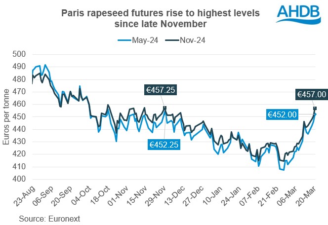 Graph showing Paris rapeseed futures at highets levels since late-November 2023